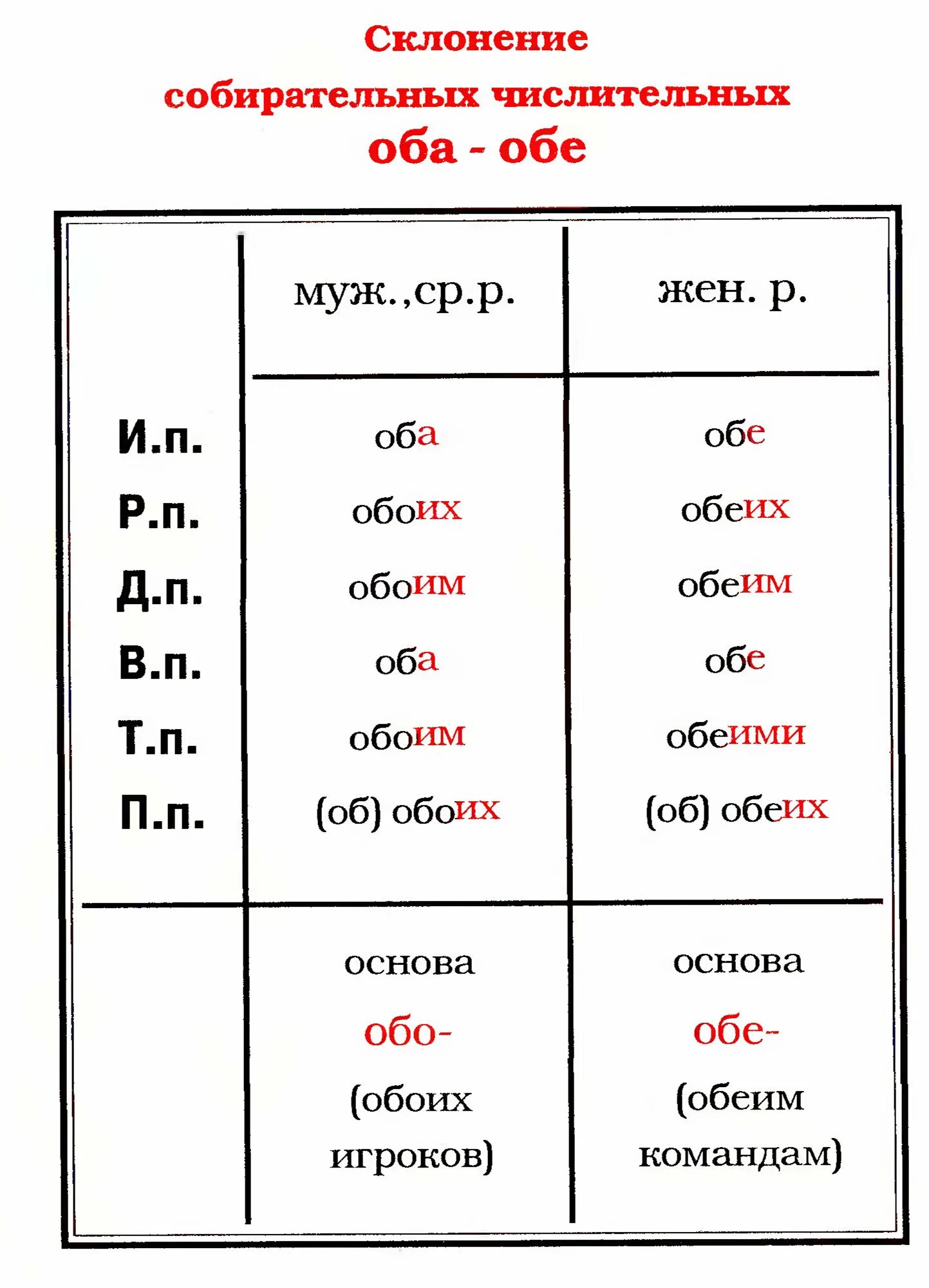 Склонение числительных оба. Склонение оба обе. Склонение собирательных числительных таблица. Собирательные числительные склоняются.