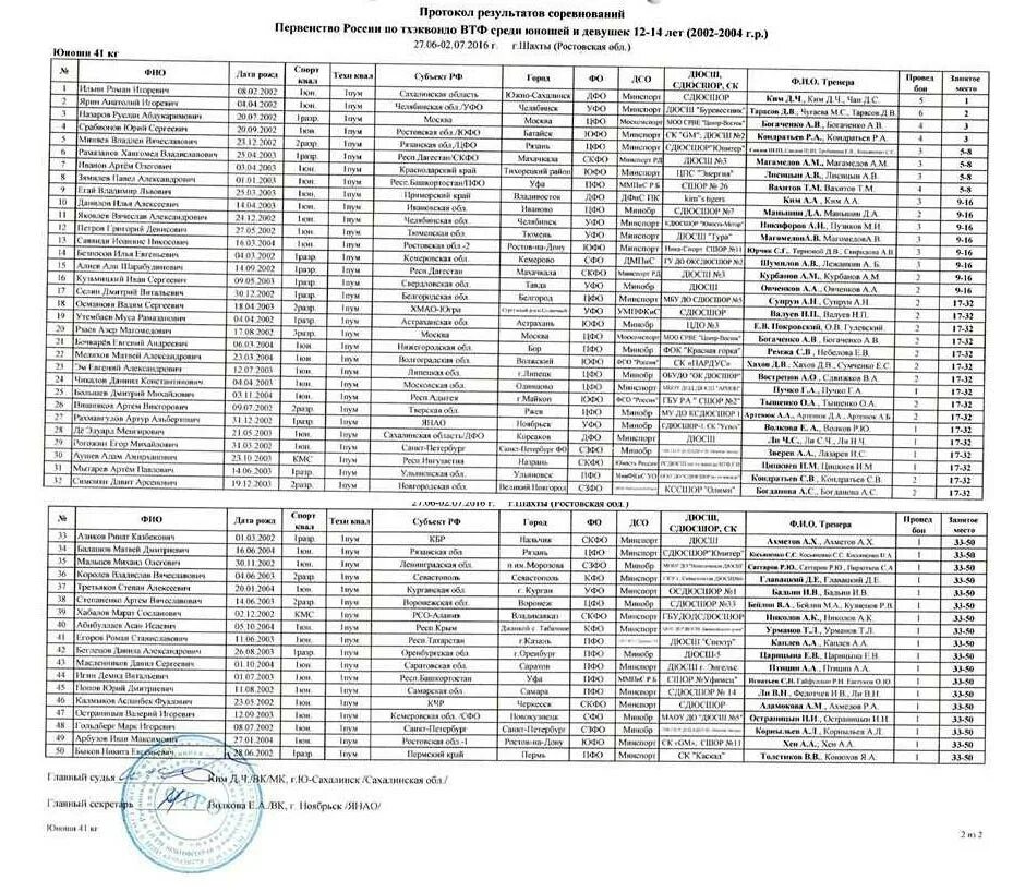 Протокол соревнований по тхэквондо. Протокол первенства Москвы по тхэквондо ВТФ 2021 года. Протокол первенства России по тхэквондо 21 год. Протокол соревнований чемпионата России по таеквондо. Урфо по тхэквондо