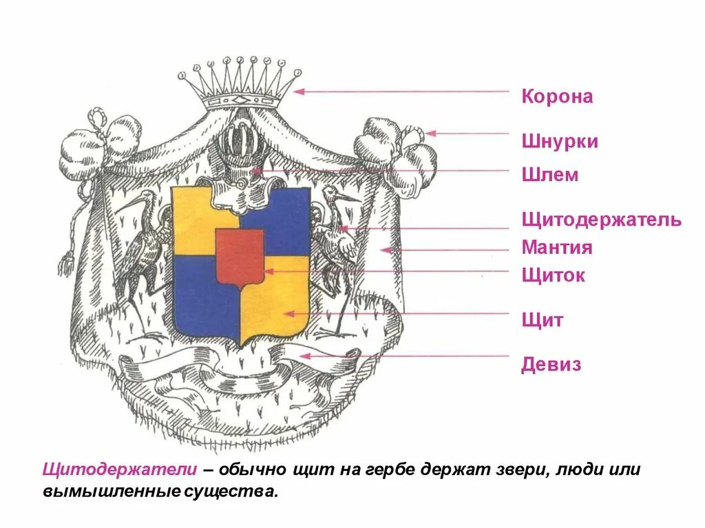 Щит с гербом. Геральдические эмблемы. Элементы герба. Строение герба. Из чего состоит герб