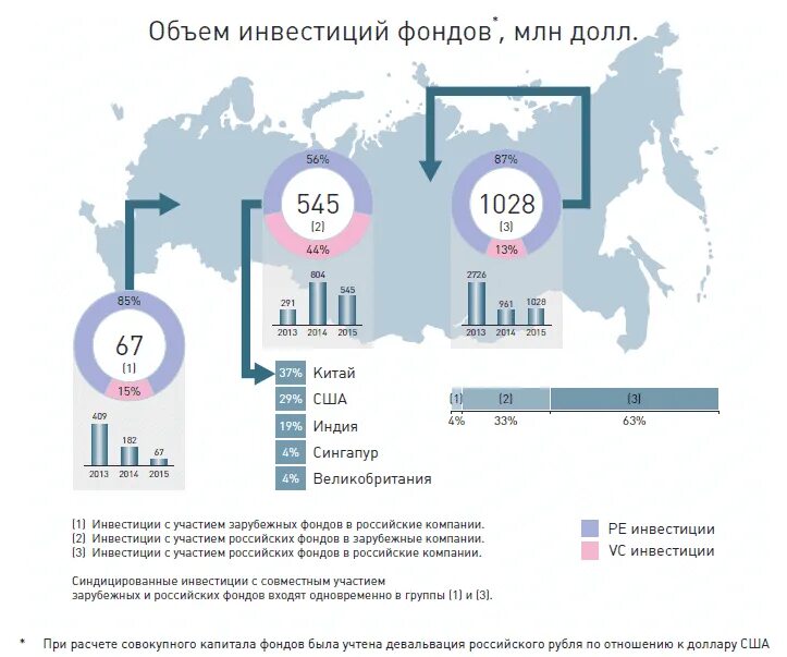 Вклады инвестиционные фонды. Фонды прямого инвестирования. Венчурные фонды России. Фонд прямых инвестиций. Российские прямые инвестиции.