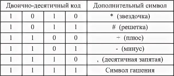 Двоично десятичный код пример