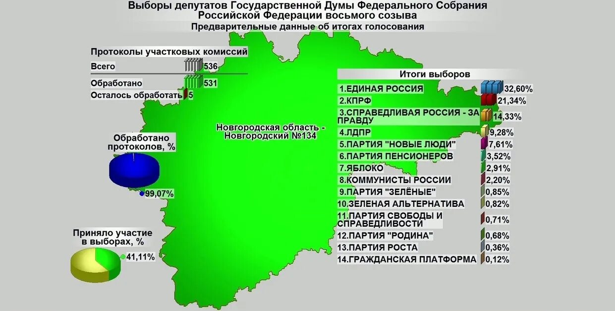 Бюллетень в Госдуму 2021. Итоги выборов в Новгородской области. Бюллетень на выборы в Госдуму. Бюллетень на выборы в Госдуму 2021.