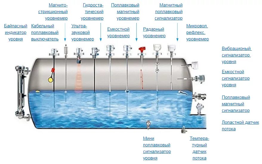 Основные принципы вода. Датчики уровня жидкости для насосов водоснабжения. Визуальный уровнемер для резервуаров. Сигнализатор уровня жидкости для парогенератора схема. Уровнемер для резервуаров СУГ схема.