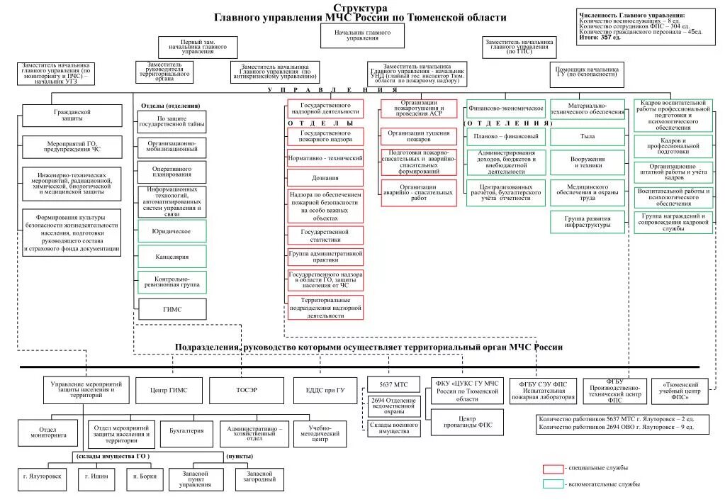 Структурная организация мчс россии. Организационно-штатная структура МЧС. Штатная структура МЧС. Организационная структура ГУ МЧС России. Штатная структура ГУ МЧС России.