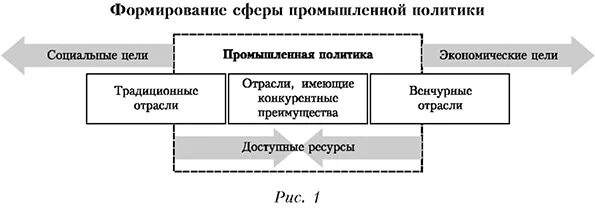 Принципы промышленной политики. Сущность и цели промышленной политики. Направления промышленной политики. Составляющие промышленной политики.