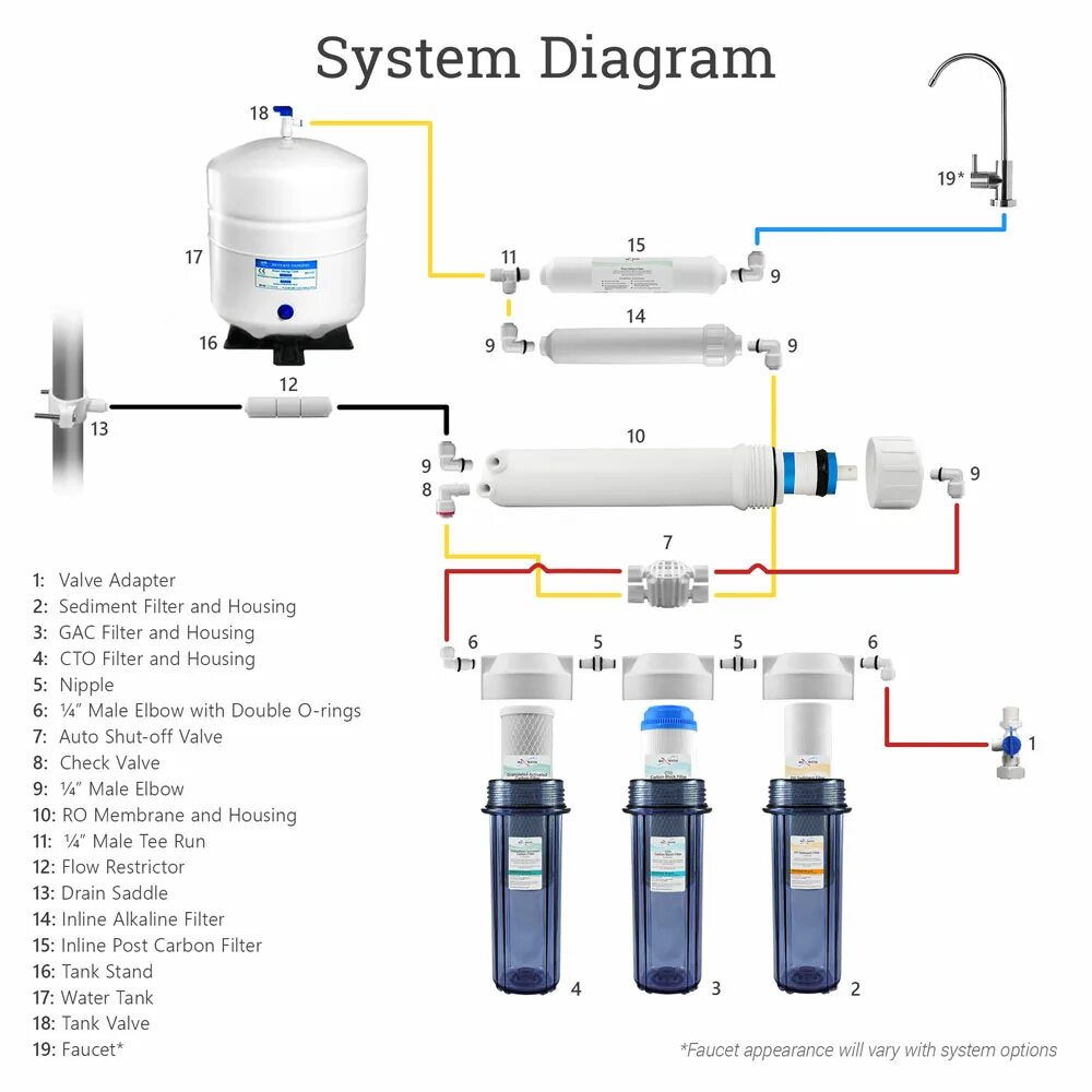 Connection Scheme of the 5 Stage Reverse Osmosis Filter Stock Vector - Illustrat