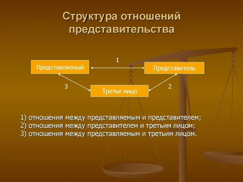 Представительство полномочия представителя. Структура представительства в гражданском праве. Структура отношений представительства. Схема виды представительства. Основания возникновения отношений представительства.