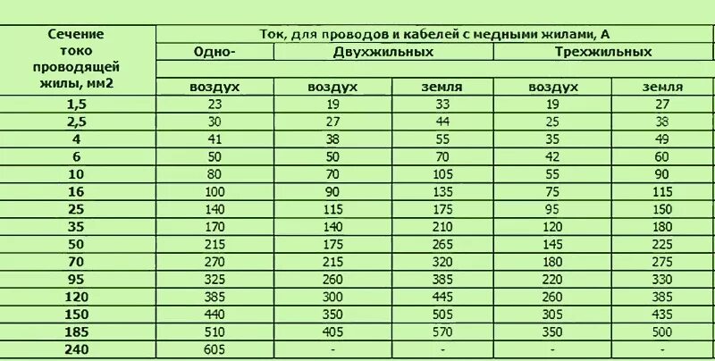 Токо сколько. Провод ВВГ сечения таблица. Кабель кг 4х4 токовая нагрузка. Кабель ВВГ мощность таблица. Таблица ВВГ кабелей по току.