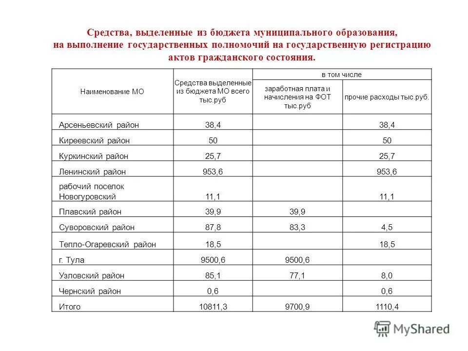 Бюджет городского округа. Расходы бюджета рф на нацпроекты. Исполнение расходной части бюджета. Выделяемое из городского бюджета. Структура бюджетных расходов.