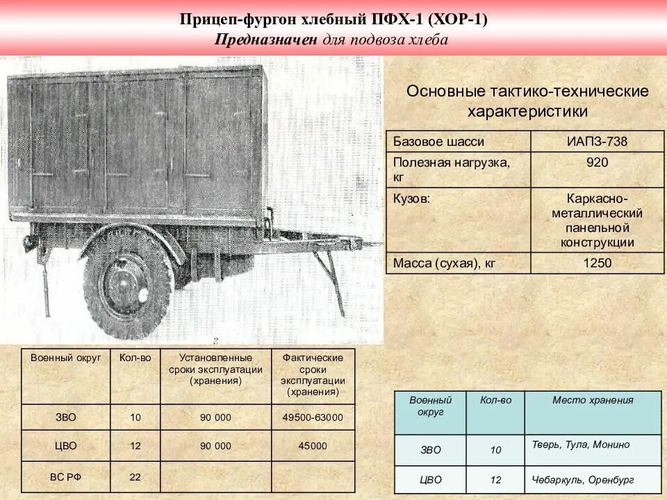 Прицеп-фургон изотермический ПФИ-738. Прицеп фургон изотермический ПФИ-1 военный. Одноосный прицеп ГАЗ-705. Базовое шасси ИАПЗ-738. Характеристика телеги