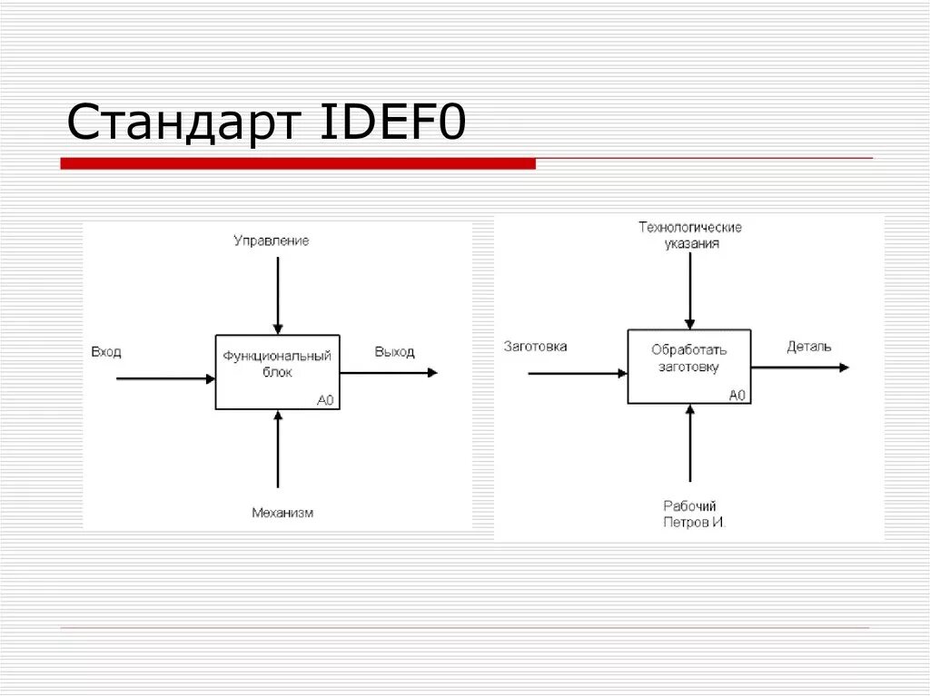 Алгоритм вход выход. Стандарт idef0. Функциональный блок idef0. IDEFO методология. Idef0 стрелки.