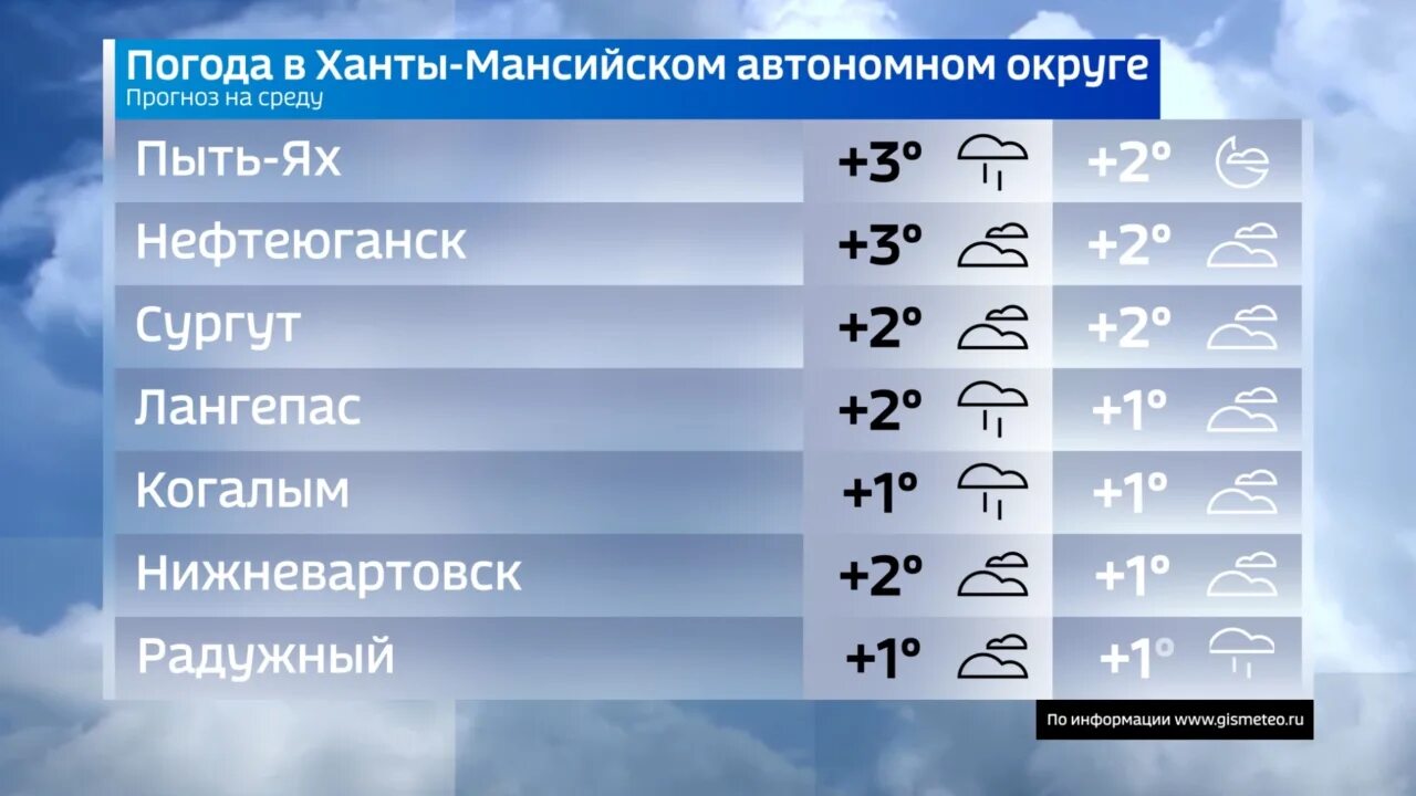 Погода ханты по часам. Температура воздуха. ХМАО погода. Погода в ХМА. Погода на ноябрь.