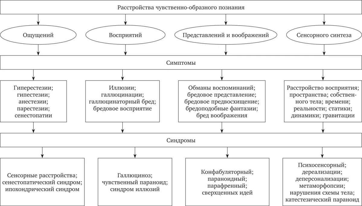 Нарушение ощущений и восприятия. Нарушения восприятия таблица. Нарушения ощущений и восприятия таблица. Классификация нарушений ощущений.