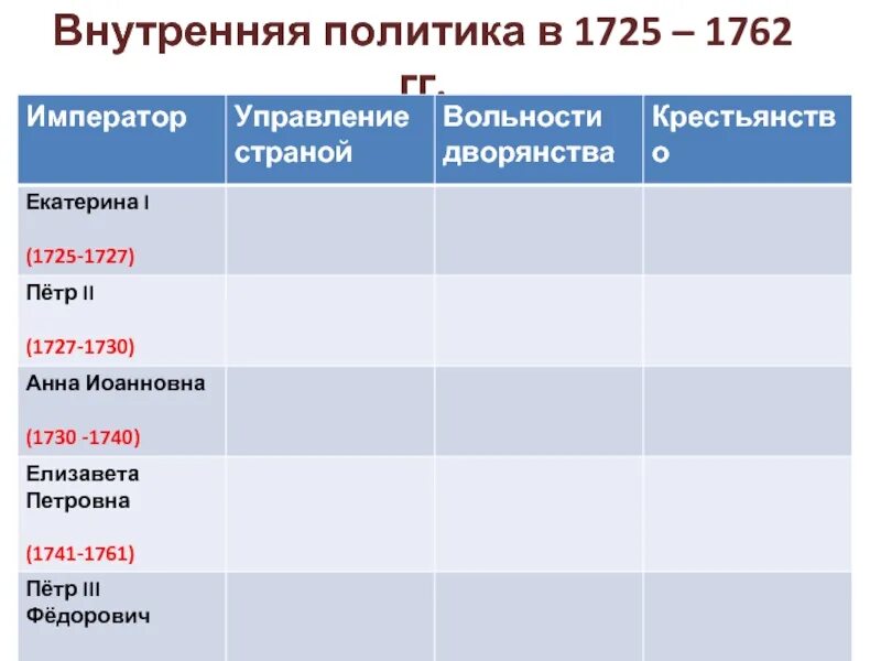 Внутренняя политика в 1725-1762 гг. Внутренняя и внешняя политика России 1725-1762. Внешняя политика России в 1725-1762. Внутренняя политика России в 1725-1762 таблица. Экономика россии в 1725 1762гг