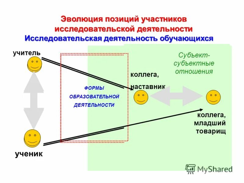 Эволюция учителя. Субъектно субъектные отношения учитель ученик. Субъектно субъектные отношения учитель ученик. Субъекты образовательного процесса. Субъектно-объектные отношения в педагогике.