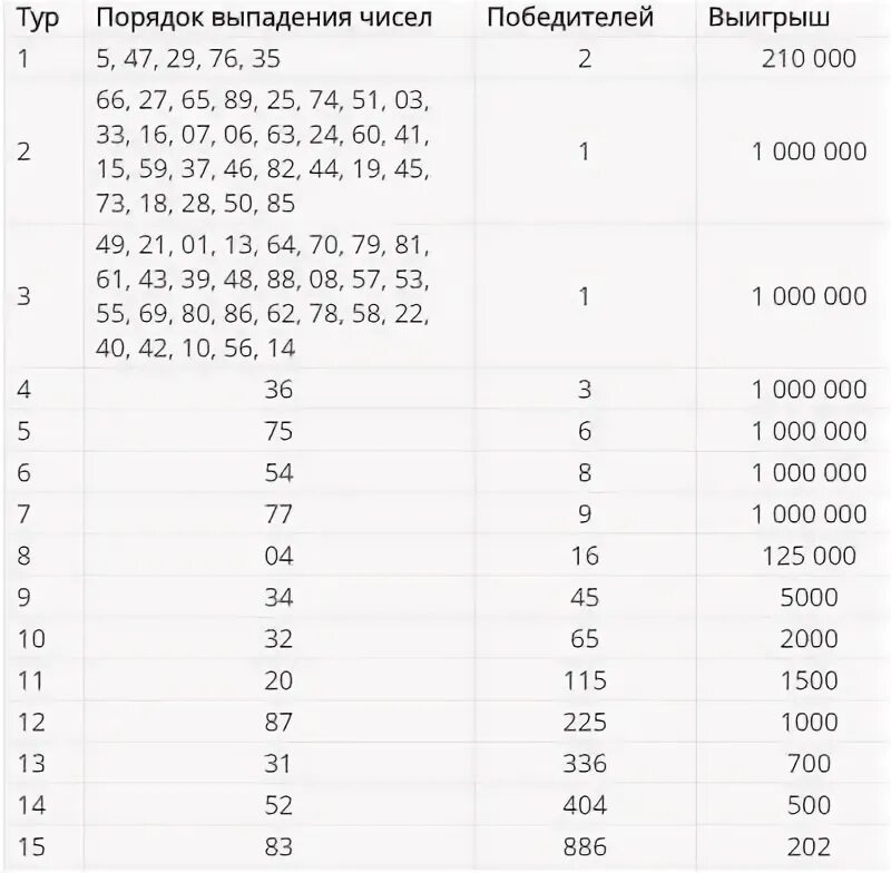 Русское лото 1455 тираж. Таблица розыгрыша русское лото.