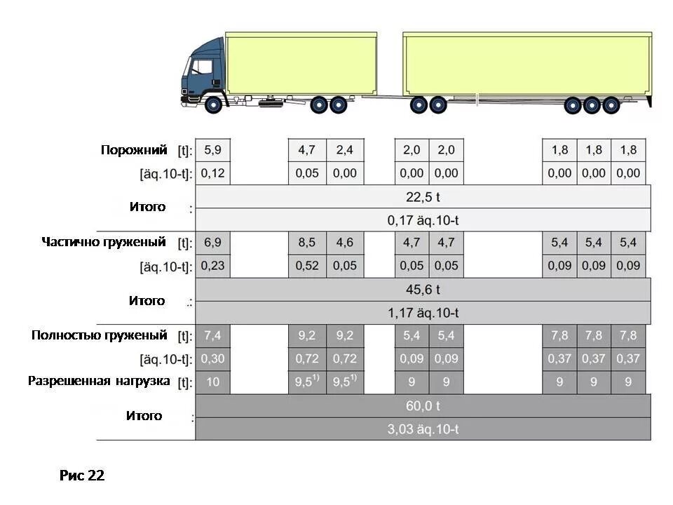 Ограничение на ось грузового автомобиля. Максимальная нагрузка на полуприцеп с 3 осями. Максимальная нагрузка на ось трехосного полуприцепа. Разрешённая масса нагрузка на ось на грузовике. Самосвал 20 м3 нагрузка на ось.