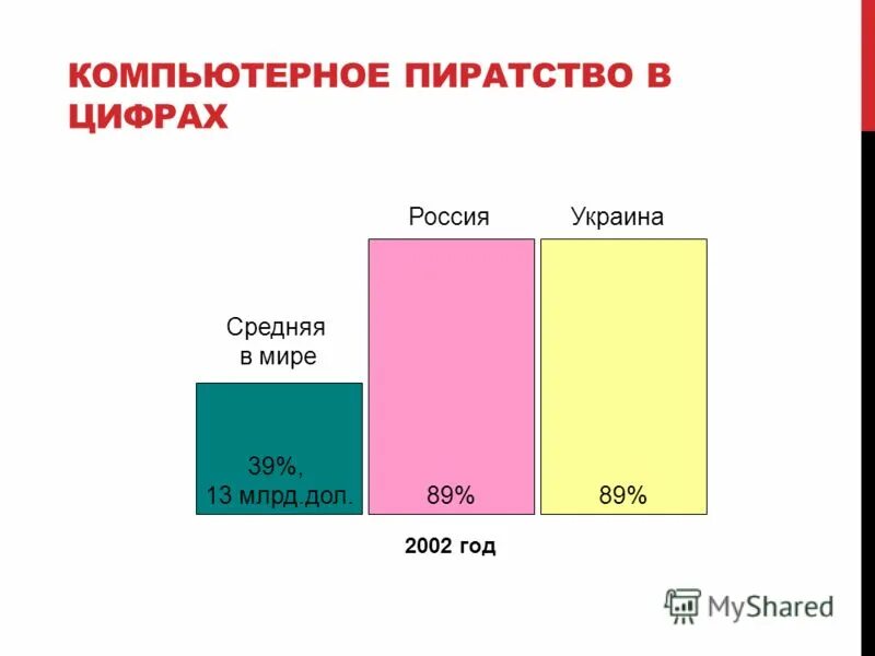 Пиратство в интернете. Рейтинг стран по пиратству. Какая страна пиратство. Программное пиратство. Презентация на тему пиратство.
