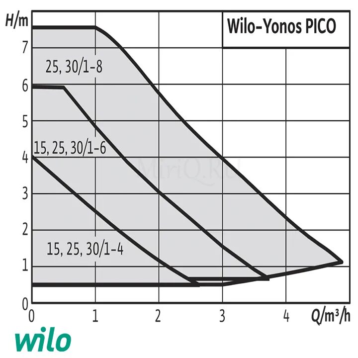 Wilo star-rs 25/6 ротор. Wilo veroline-ip-z 25/6 dm. Wilo star-rs номограмма. Wilo циркуляционный характеристики график. Насос циркуляционный wilo star-rs 25/4.