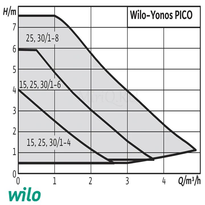 Wilo 25 1 6. Wilo Yonos Pico 25/1-6 график. Насос Wilo Yonos Pico 25/1-6. Wilo Pico Yonos 30/1-8 график. Wilo RS 25/6 график.
