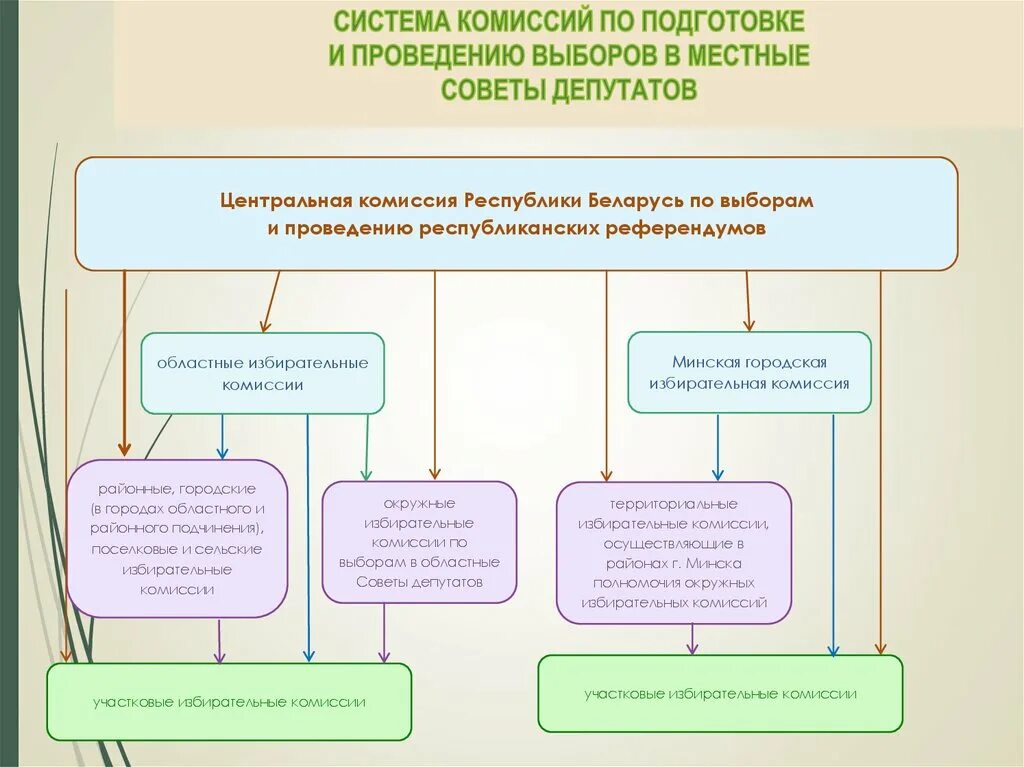 Избирательные комиссии на муниципальных выборах. Система избирательных комиссий. Подготовка и проведение выборов. Местные советы депутатов. Система выборов в советы депутатов.