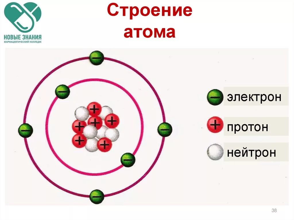 Строение атома протоны нейтроны. Модель атома протоны нейтроны. Строение ядра электроны. Структурное строение атома.
