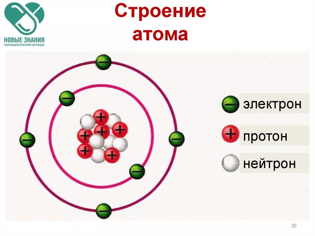 Элементарное строение атомов. Строение ядра электроны. модель атома протоны нейтроны. строение атома протоны нейтроны. строение атома протоны нейтроны электроны.