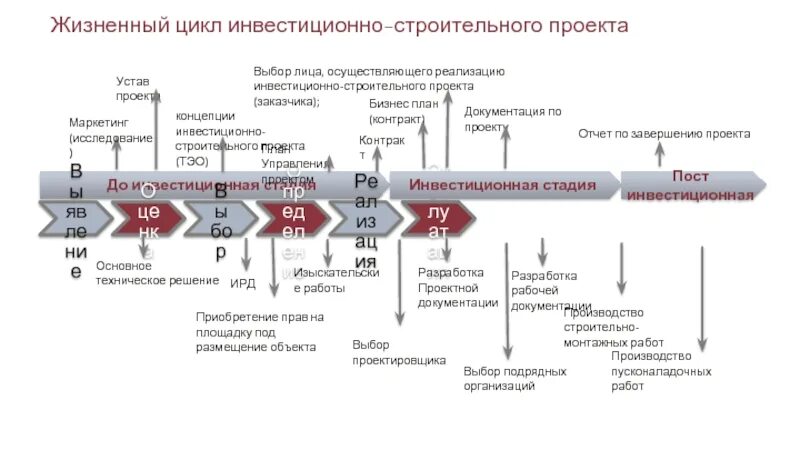Этапы реализации инвестиционного проекта в строительстве Основные этапы инвестиционных процессов