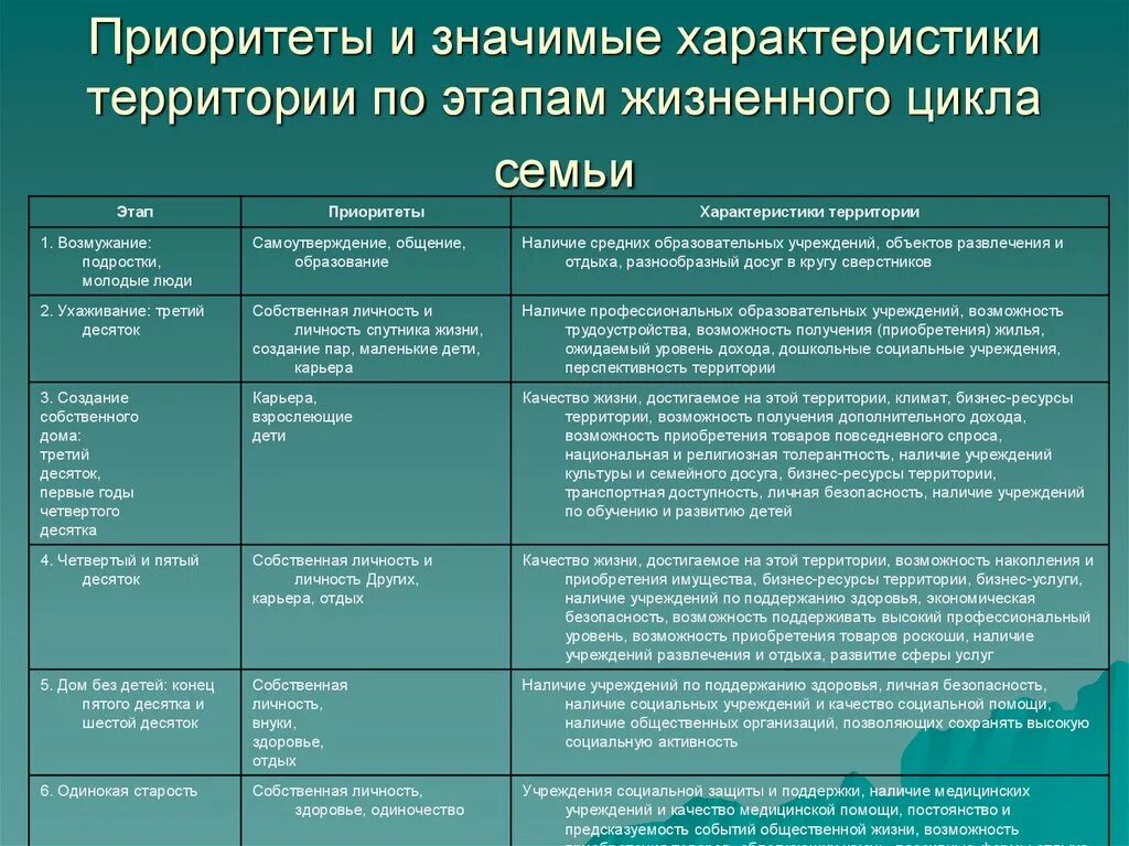 Этап ы жихненнго цикла семьи. Этапы семейного цикла. Факторы формирующие поведение. Этапы поведения потребителя. Характеристики поведения потребителей