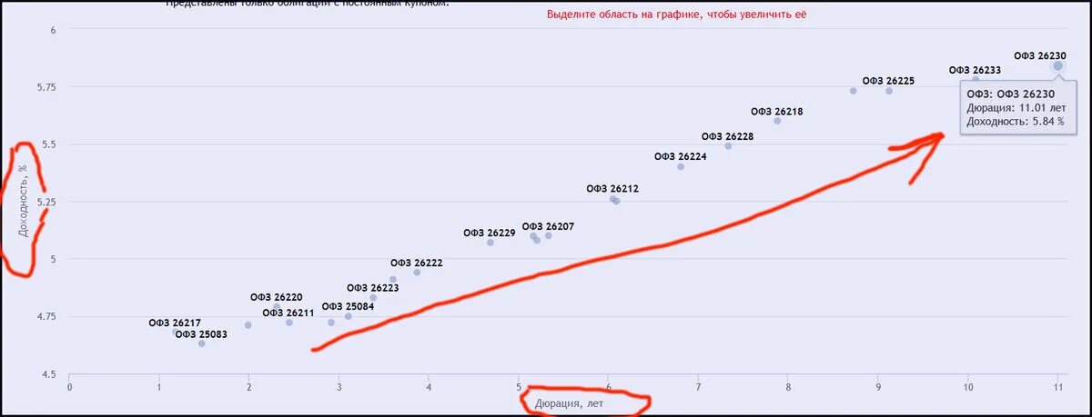 Средняя доходность по ОФЗ по годам. ОФЗ. ОФЗ разновидности. ОФЗ 26233.