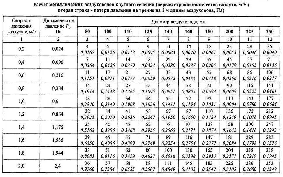 Действие скорости воздуха. Расчет металлических воздуховодов круглого сечения таблица. Таблица размеров воздуховодов вентиляции. Таблица расчета сечения воздуховодов вентиляции. Таблица развертки вентиляционных труб круглого сечения.