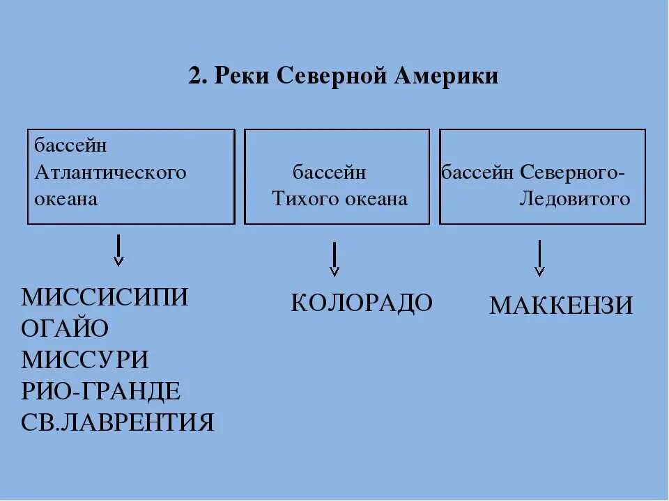 Принадлежность рек северной америки. Бассейны рек Северной Америки таблица. Реки Северной Америки таюдиуа. Гидрография Северной Америки. Реки Северной Америки таблица.