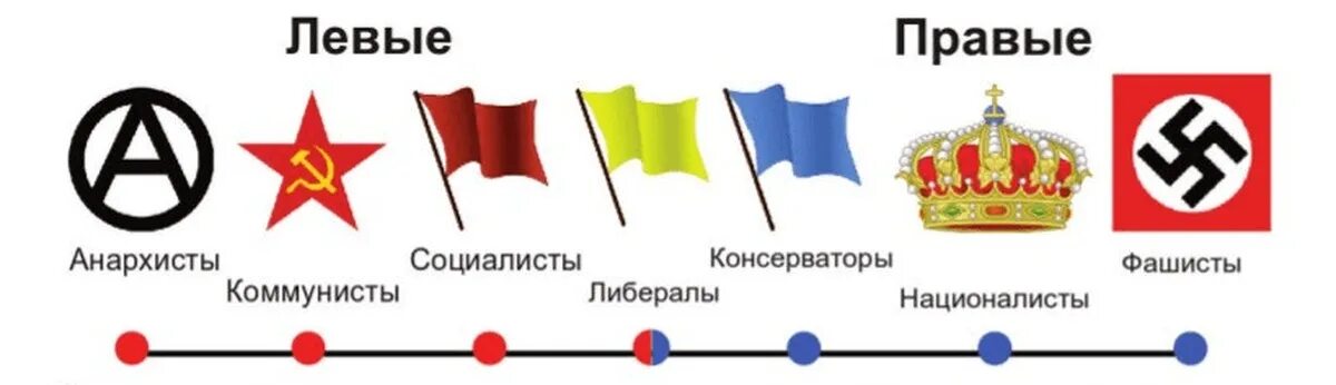 Правая и левая страна. Левые и правые взгляды. Левые и правые политические партии. Либералы это левые или правые. Схема политических идеологий левые правые.