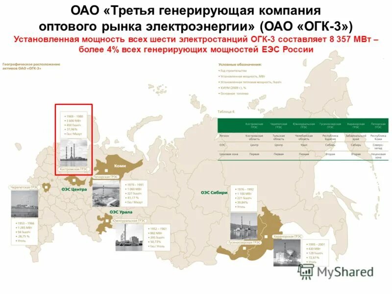 Генерирующая компания оптового рынка электроэнергии. ОАО ОГК-3. Крупнейшие генерирующие компании ОРЭМ. Костромская ГРЭС на карте. Костромская ГРЭС на карте России.