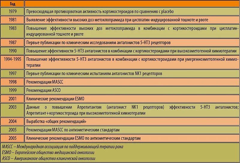 Рвота после химиотерапии. Противорвотные препараты при химиотерапии. Препарат от рвоты при химиотерапии. Противорвотные препараты после химиотерапии названия. Хорошее противорвотное средство при химиотерапии.