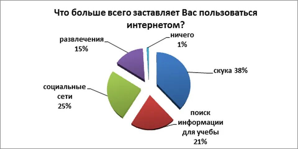 Социальные сети вопросы для опроса. Опрос пользование интернетом. Соц опросы о интернет. Социологический опрос на тему интернет. Анкета зависимость от социальных сетей.