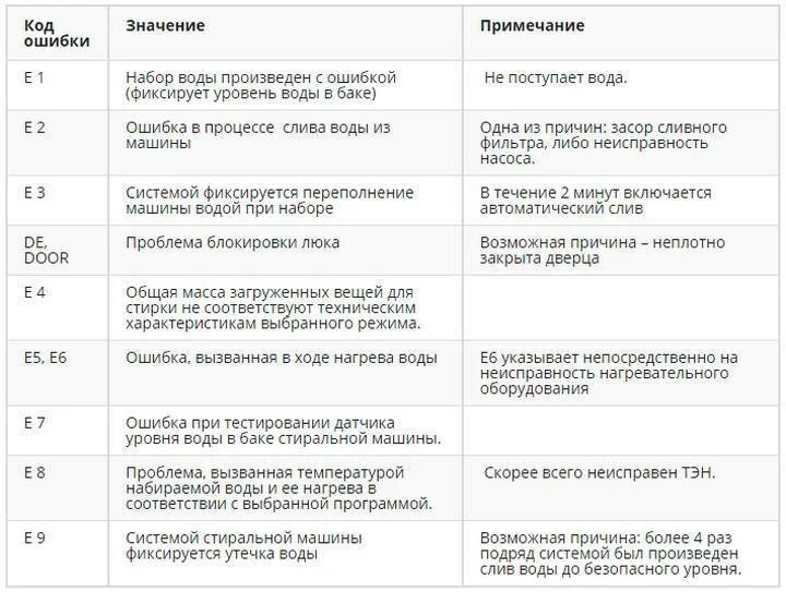 Ошибка автомате самсунг. Стиральная машина автомат &quot;lg&quot; ошибка е2. стиральная машинка lg direct drive 6 кг коды ошибок. 1е код ошибки стиральной машинки lg. стиральная машина атлант коды ошибок f 6.