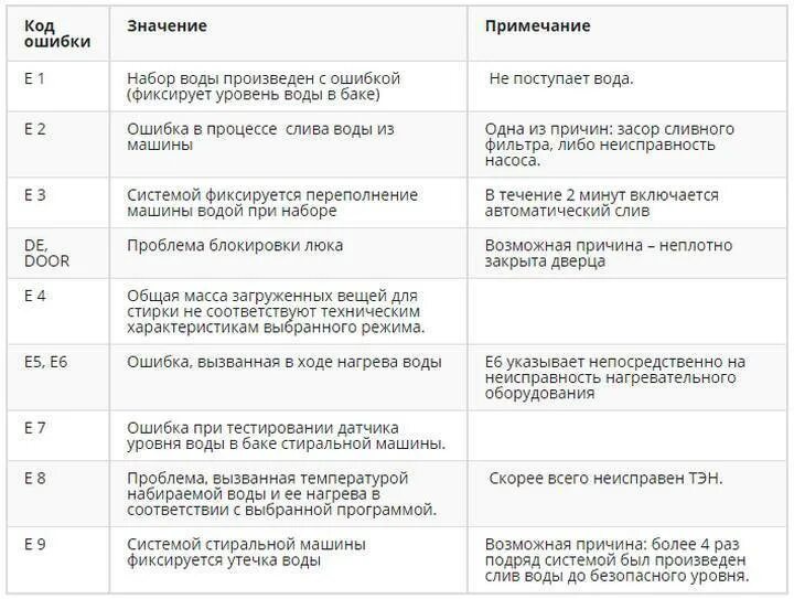 Машина канди ошибка е02. Стиральная машина автомат "LG" ошибка е2. Стиральная машинка LG direct Drive 6 кг коды ошибок. 1е код ошибки стиральной машинки LG. Стиральная машина Атлант коды ошибок f 6.