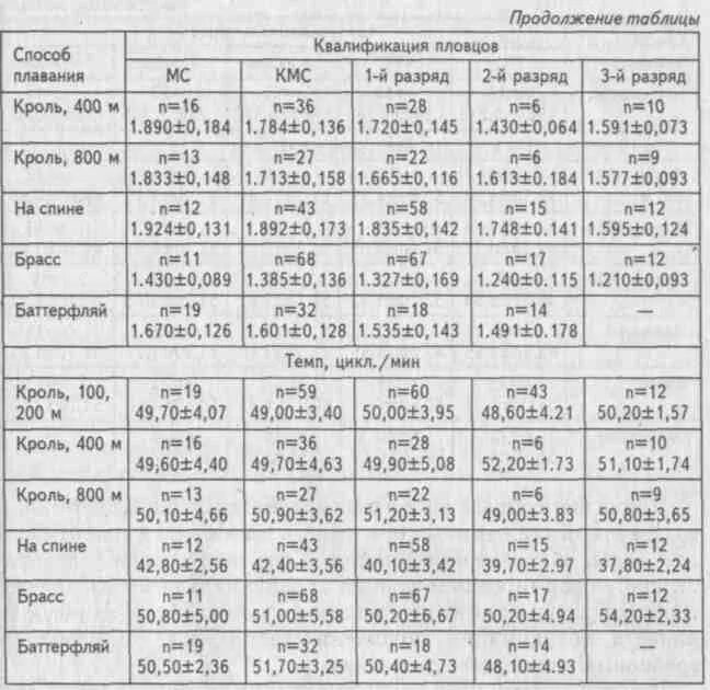 Норматив по плаванию кролем 50 метров. Разряды по плаванию 25 метров Кроль. Таблица разрядов по плаванию 2023 год 50 метров бассейн. Разряды в плавании 100 метров кролем. Кролем 50 метров мужчины