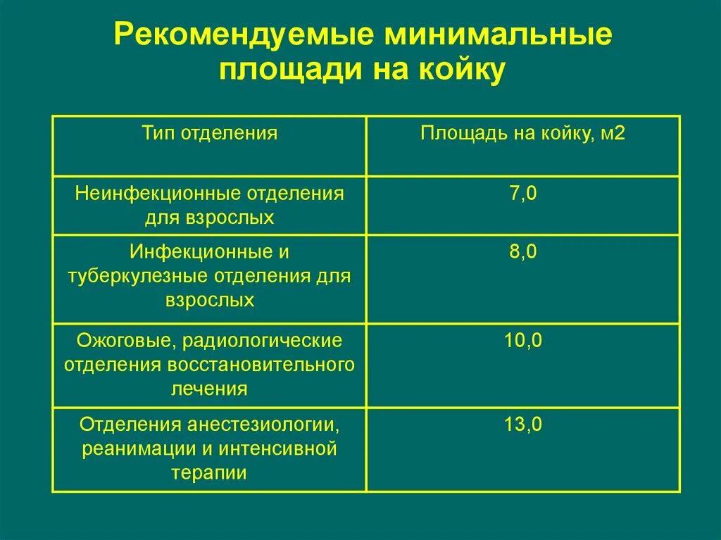 Укажите санитарно гигиенические нормативы. Нормы площади палат. Количество коек в палатах. Нормативы площади палат. Площадь на 1 койку в терапевтической палате.