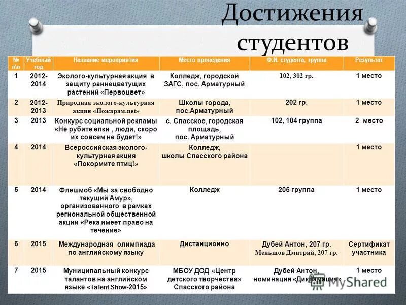 колледж на бюджетной основе. заочный колледж бюджет. форма логиста в колледже.