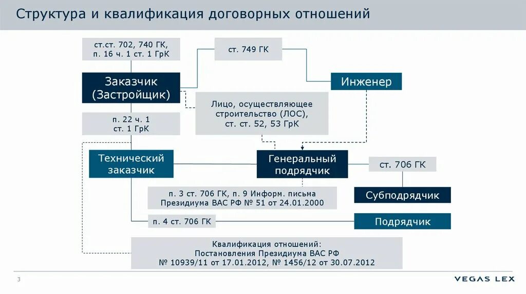 Реализация договорных отношений. Схема договорных отношений в строительстве. Структура договорных связей. Договорные отношения в строительстве. Структура договорной работы.