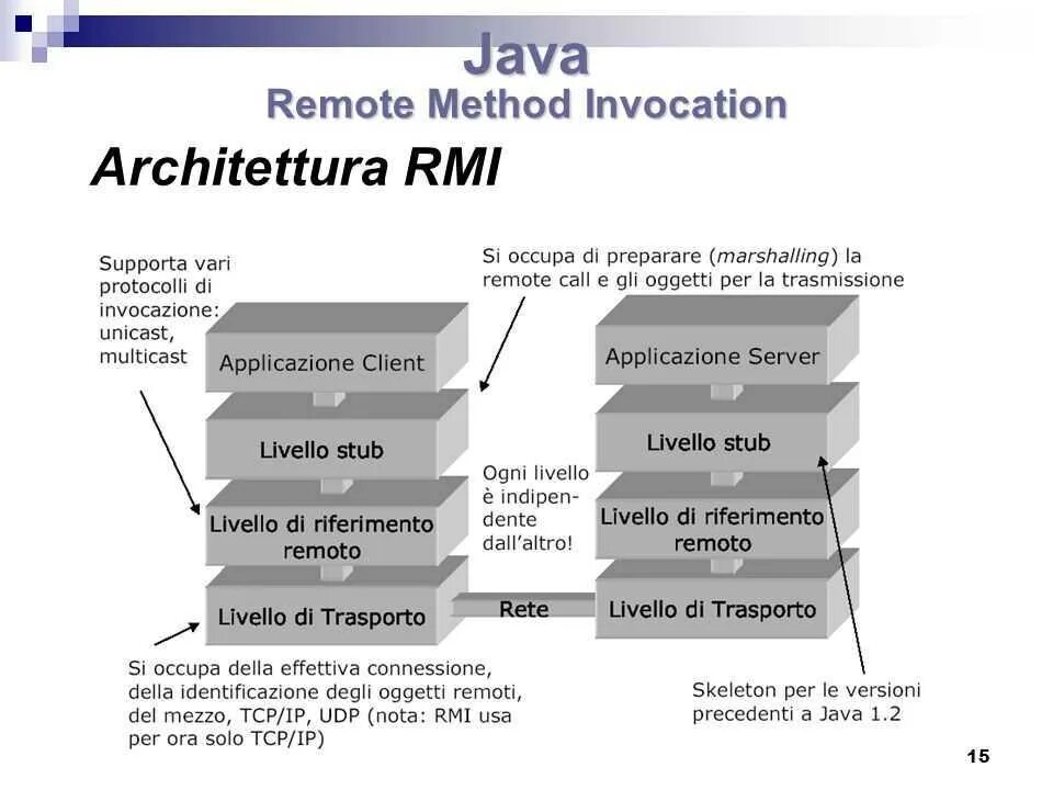 Method invocation. Архитектура RMI. Протокол RMI. Архитектура системы RMI. RMI (Remote method Invocation – вызов удаленного метода).