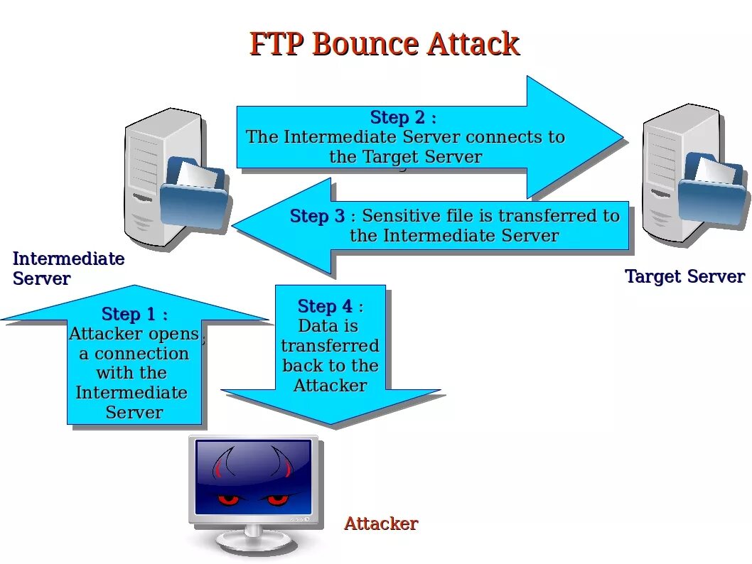 Ftp системы. FTP сервер. Протокол FTP. Протокол передачи файлов FTP. FTP схема.