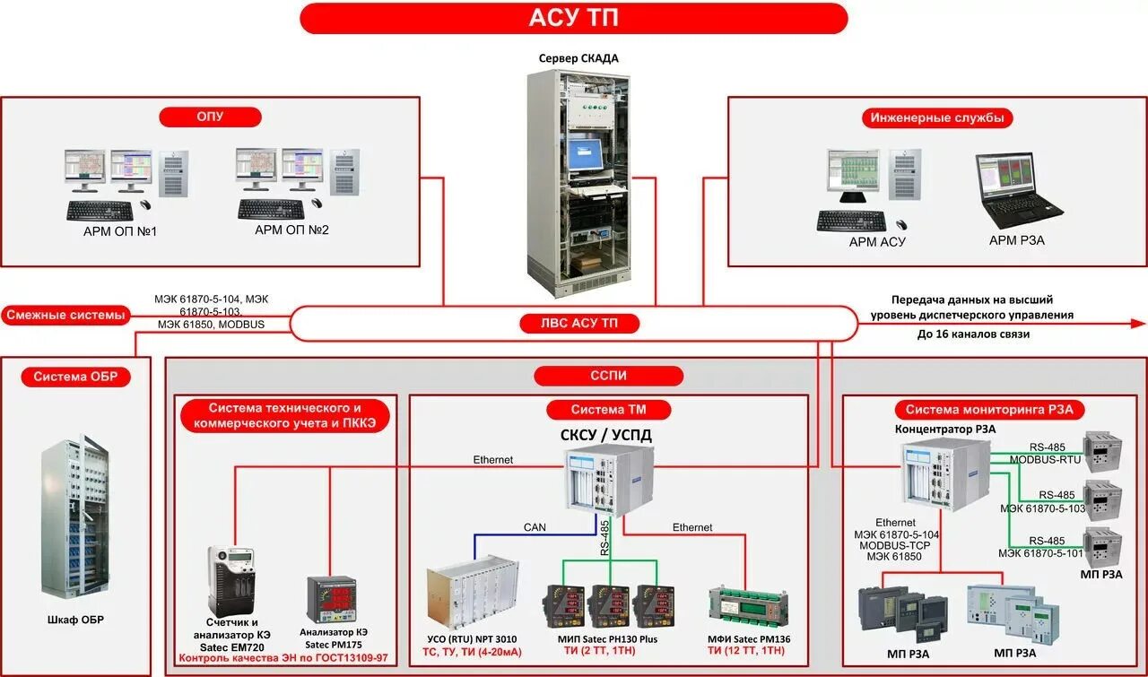 Системы управления АСУ ТП. Структурная схема централизованной АСУ ТП. Автоматизированная система управления технологическим процессом. Структурная схема SCADA системы. Управления и контроля в связи