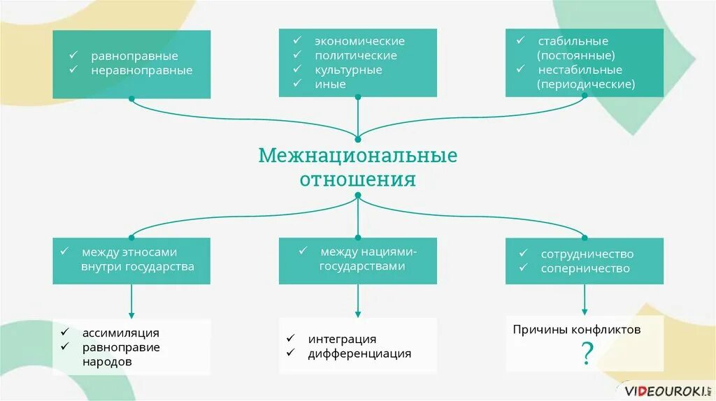 Отдельный национальное отношение. Формы межнациональных отношений схемы. Разновидности и формы межнациональных отношений. Нации и межнациональные отношения кластер. Нации и межнациональные отношения схема.