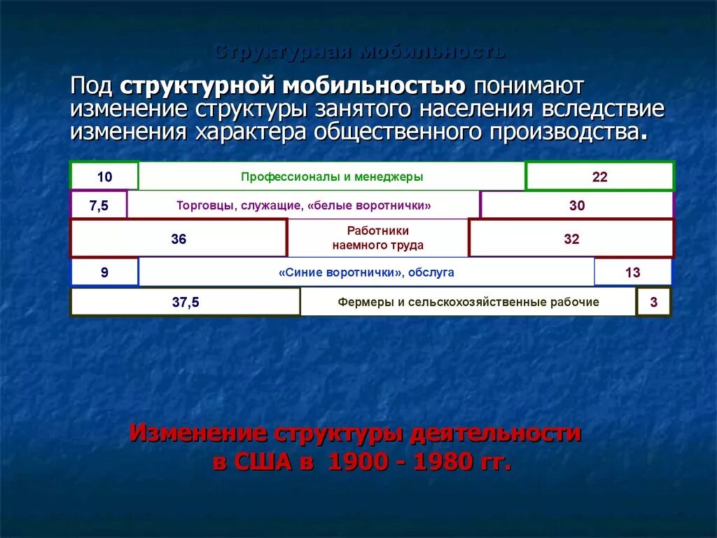 Время изменения структуры
