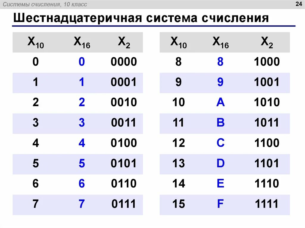 20 14 формат. Числа в 16 ричной системе счисления. Шестнадцитиничная система счисленис. 16 Ричная система счисления таблица. Шестандатириная система счисления.