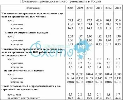 Показатели уровня производственного травматизма