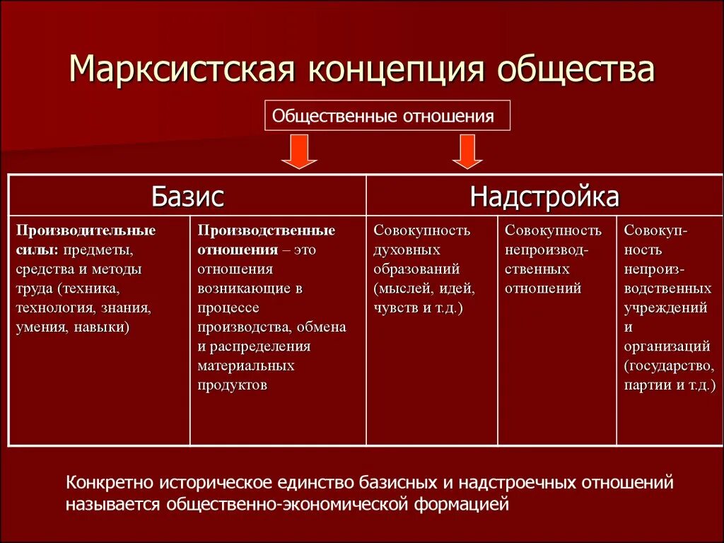 Концепция марксизма. Марксистская теория общества. Марксистская концепция. Основные концепции марксизма.